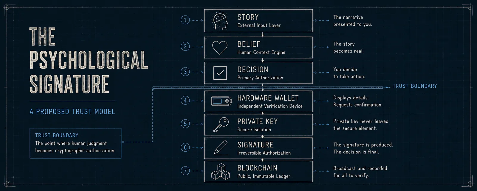 A blueprint-style diagram titled 'The Psychological Signature: a proposed trust model' — story, belief, and decision cross a trust boundary into hardware wallet, private key, signature, and blockchain.